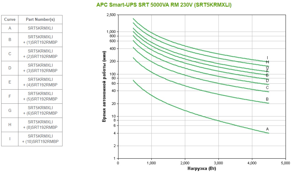 Источник бесперебойного питания APC Smart-UPS SRT RM, 5000VA/4500W, On-Line, Extended-run, Rack 3U (